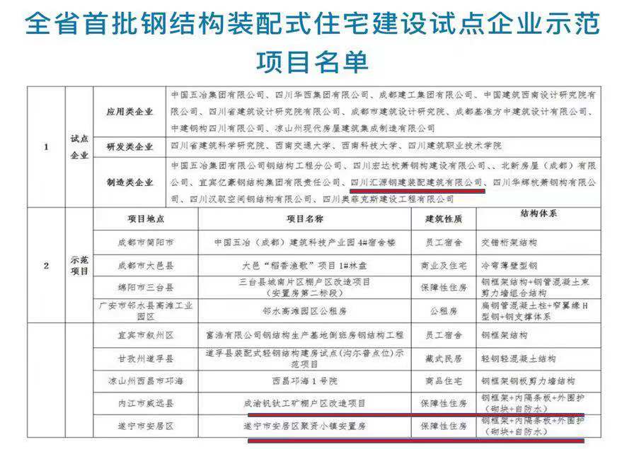 汇源装配公司荣获 四川省首批钢结构装配式住宅建设试点企业(图1)