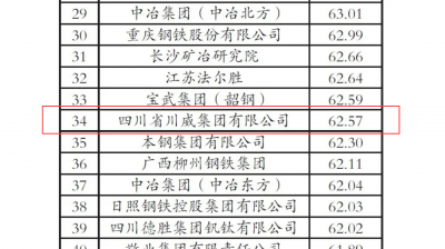 “2020年中国钢铁企业专利创新指数”第34位！(图1)